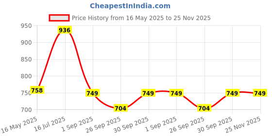 tatacliq.com VOJ Gold Adjustable AD Studded Half Done Shape Princess Mangalsutras voj Price History Graph from 16 May 2025 to 24 Nov 2025