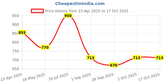 tatacliq.com VOJ Gold Adjustable AD Tear Drop Shape Mangalsutra & Earring Sets voj Price History Graph from 23 Apr 2025 to 16 Oct 2025