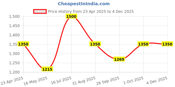 tatacliq.com VOJ Gold Adjustable Circular AD Necklace & Earring Sets voj Price History Graph from 23 Apr 2025 to 4 Dec 2025
