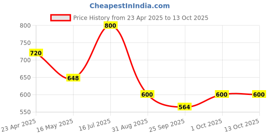 tatacliq.com VOJ Gold Adjustable Circular Stud Earrings voj Price History Graph from 23 Apr 2025 to 12 Oct 2025