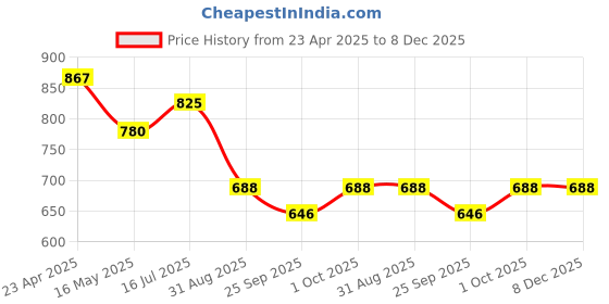 tatacliq.com VOJ Gold Adjustable Elegant Stylish Kada Charms Bracelets voj Price History Graph from 23 Apr 2025 to 8 Dec 2025