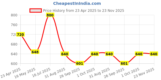 tatacliq.com VOJ Gold Adjustable Floral Shaped Elegant Stud Earrings voj Price History Graph from 23 Apr 2025 to 23 Nov 2025
