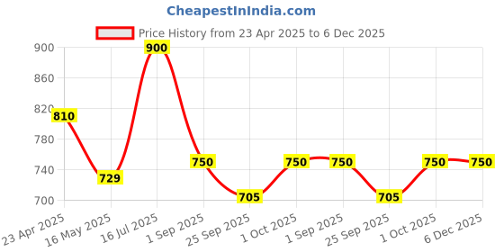 tatacliq.com VOJ Gold Adjustable Heart Shaped AD Stone Studded Charms Bracelets voj Price History Graph from 23 Apr 2025 to 6 Dec 2025