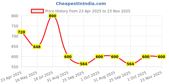 tatacliq.com VOJ Gold Adjustable Multi Colour Beaded Long Drop Earrings voj Price History Graph from 23 Apr 2025 to 23 Nov 2025