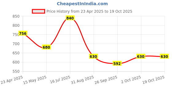 tatacliq.com VOJ Gold Adjustable Multi colour Butterfly Shaped Long Drop Earrings voj Price History Graph from 23 Apr 2025 to 17 Oct 2025