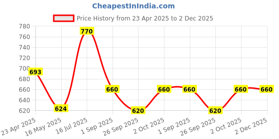 tatacliq.com VOJ Gold Adjustable Pearl And Stone Studded Stud Earrings voj Price History Graph from 23 Apr 2025 to 2 Dec 2025