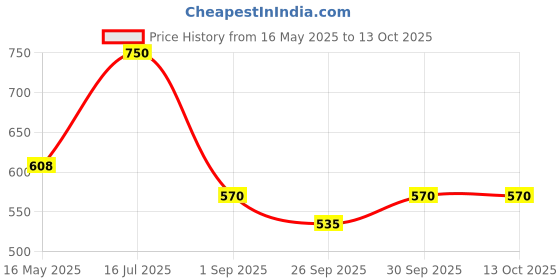 tatacliq.com VOJ Gold Adjustable Pearl Chains voj Price History Graph from 16 May 2025 to 13 Oct 2025