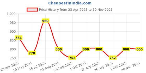tatacliq.com VOJ Gold Adjustable Rudraksha Charms Bracelets voj Price History Graph from 23 Apr 2025 to 30 Nov 2025