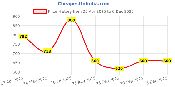 tatacliq.com VOJ Gold Adjustable Rudraksha Charms Bracelets voj Price History Graph from 23 Apr 2025 to 5 Dec 2025