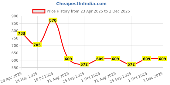 tatacliq.com VOJ Gold Adjustable Stone Studded Done Shaped Jhumki Earrings voj Price History Graph from 23 Apr 2025 to 1 Dec 2025