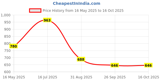 tatacliq.com VOJ Gold Adjustable Stone Studded Triangular Shaped Princess Mangalsutras voj Price History Graph from 16 May 2025 to 16 Oct 2025