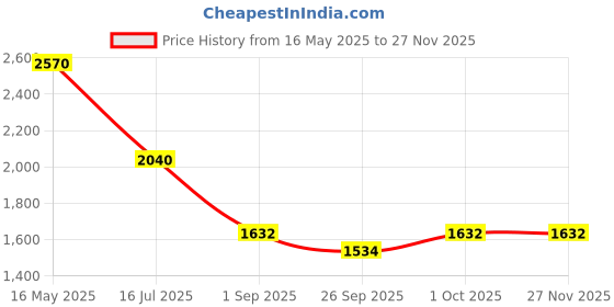 tatacliq.com VOJ Gold And Sea Green Stone Studded Classic Choker With Earrings And Maang Tikka Set voj Price History Graph from 16 May 2025 to 25 Nov 2025