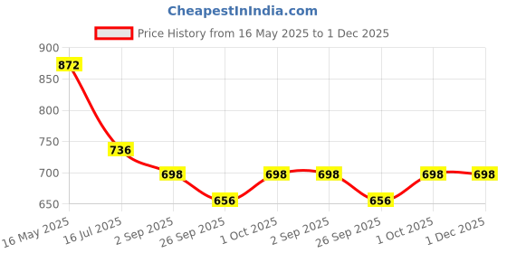 tatacliq.com VOJ Gold Plated AD Stone Studded Multi Layer Mangalsutra voj Price History Graph from 16 May 2025 to 1 Dec 2025