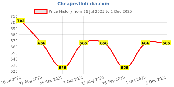 tatacliq.com VOJ Gold Plated AD Stone Studded Necklace & Earring Set voj Price History Graph from 16 Jul 2025 to 1 Dec 2025