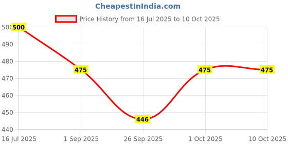 tatacliq.com VOJ Gold Plated AD Stones Butterfly Shaped Classic Bangles Set of 2 voj Price History Graph from 16 Jul 2025 to 9 Oct 2025