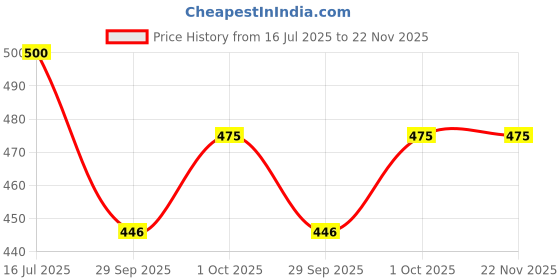 tatacliq.com VOJ Gold Plated AD Stones Butterfly Shaped Elegant Classic Bangles Set of 2 voj Price History Graph from 16 Jul 2025 to 22 Nov 2025
