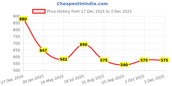 tatacliq.com VOJ Gold-Plated Ad-Studded & Beaded Layered Mangalsutra for Women voj Price History Graph from 27 Dec 2024 to 1 Dec 2025