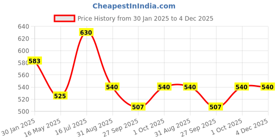 tatacliq.com VOJ Gold Plated AD Studded & Leaf Designed Chain for Women voj Price History Graph from 30 Jan 2025 to 4 Dec 2025