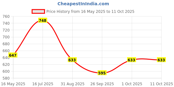 tatacliq.com VOJ Gold Plated AD Studded Drop Shaped MangalSutra voj Price History Graph from 16 May 2025 to 11 Oct 2025