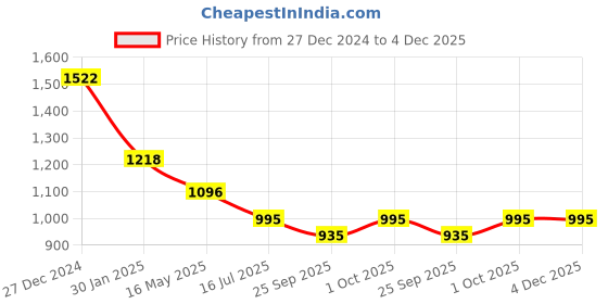 tatacliq.com VOJ Gold Plated AD Studded Jewellery Set voj Price History Graph from 27 Dec 2024 to 4 Dec 2025