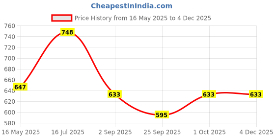 tatacliq.com VOJ Gold Plated AD Studded Oval Shaped MangalSutra voj Price History Graph from 16 May 2025 to 4 Dec 2025