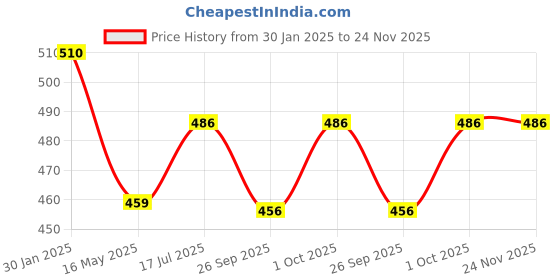tatacliq.com VOJ Gold Plated & Designer Piped Big Gold Bead Chain for Women voj Price History Graph from 30 Jan 2025 to 24 Nov 2025