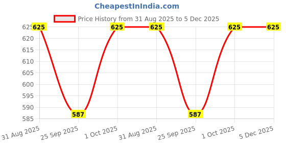 tatacliq.com VOJ Gold Plated Anti Tarnish Snake Stud Earrings voj Price History Graph from 31 Aug 2025 to 5 Dec 2025