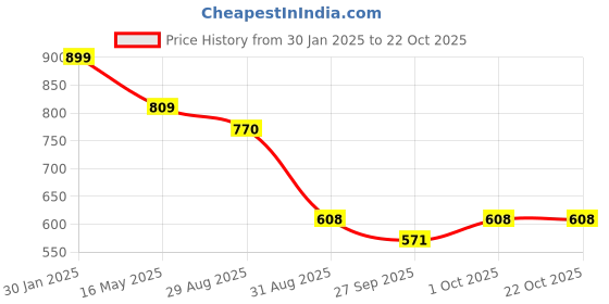 tatacliq.com VOJ Gold Plated Biscuit Chain with Hearts voj Price History Graph from 30 Jan 2025 to 21 Oct 2025