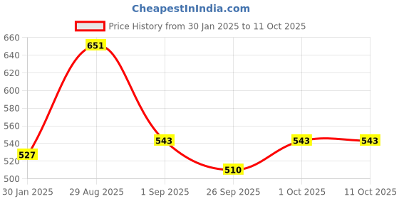 tatacliq.com VOJ Gold Plated Biscuit Shaped Chain for Men voj Price History Graph from 30 Jan 2025 to 11 Oct 2025