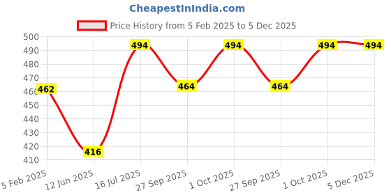 tatacliq.com VOJ Gold Plated Biscuit Shaped Chain for Women voj Price History Graph from 5 Feb 2025 to 5 Dec 2025