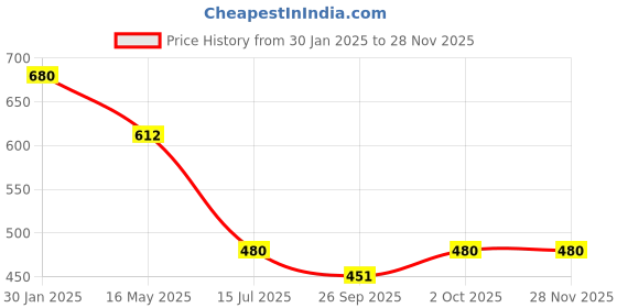 tatacliq.com VOJ Gold Plated Biscuit Shaped Chain with Small Heart voj Price History Graph from 30 Jan 2025 to 27 Nov 2025