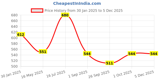 tatacliq.com VOJ Gold Plated Chain for Men voj Price History Graph from 30 Jan 2025 to 4 Dec 2025