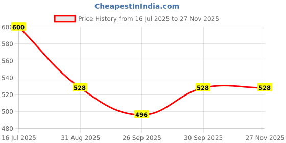 tatacliq.com VOJ Gold Plated Circular Designed Anti Tarnish Vintage Ring voj Price History Graph from 16 Jul 2025 to 26 Nov 2025