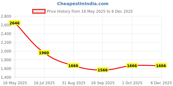 tatacliq.com VOJ Gold Plated Designer AD Studded Necklace With Earrings Set voj Price History Graph from 16 May 2025 to 5 Dec 2025
