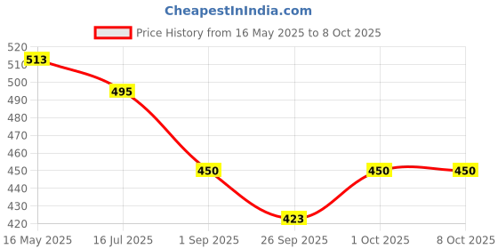 tatacliq.com VOJ Gold Plated Designer AD Studded Pendant With Chain voj Price History Graph from 16 May 2025 to 7 Oct 2025