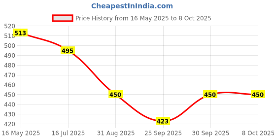 tatacliq.com VOJ Gold Plated Designer AD Studden Pendant With Chain voj Price History Graph from 16 May 2025 to 8 Oct 2025