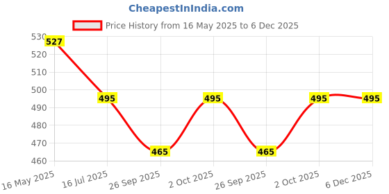 tatacliq.com VOJ Gold Plated Designer Biscuit Shaped Chain For Women voj Price History Graph from 16 May 2025 to 6 Dec 2025