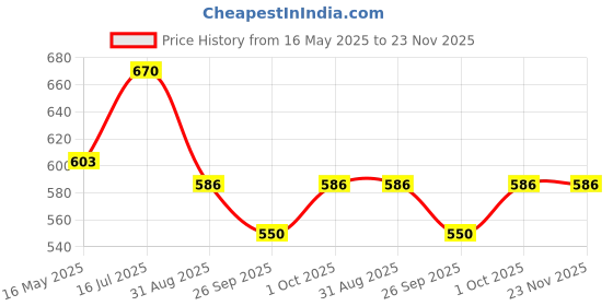 tatacliq.com VOJ Gold Plated Designer Box Men Chain voj Price History Graph from 16 May 2025 to 22 Nov 2025