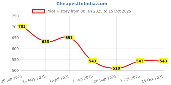 tatacliq.com VOJ Gold Plated Designer Chain for Men voj Price History Graph from 30 Jan 2025 to 14 Oct 2025