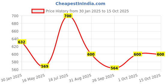 tatacliq.com VOJ Gold Plated Designer Circular Chain voj Price History Graph from 30 Jan 2025 to 13 Oct 2025