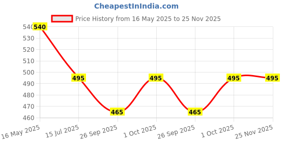 tatacliq.com VOJ Gold Plated Designer Men Chain voj Price History Graph from 16 May 2025 to 25 Nov 2025