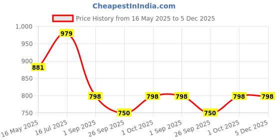 tatacliq.com VOJ Gold Plated Designer Necklace With Earrings Set voj Price History Graph from 16 May 2025 to 5 Dec 2025