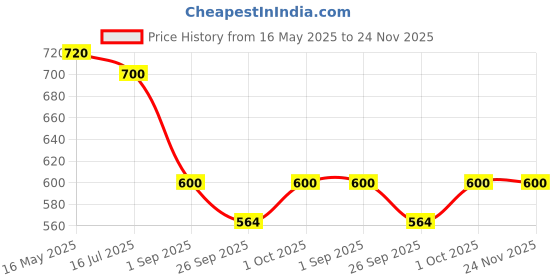 tatacliq.com VOJ Gold Plated Designer Square Women Chain voj Price History Graph from 16 May 2025 to 24 Nov 2025