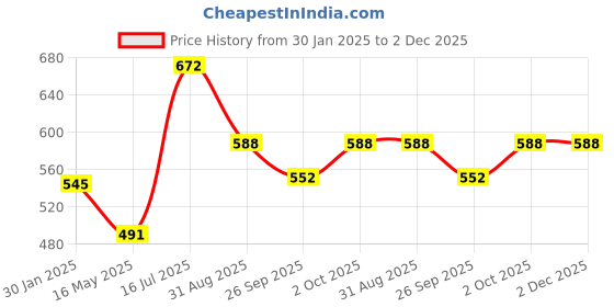 tatacliq.com VOJ Gold Plated Dual Toned Self Designed Chain voj Price History Graph from 30 Jan 2025 to 2 Dec 2025