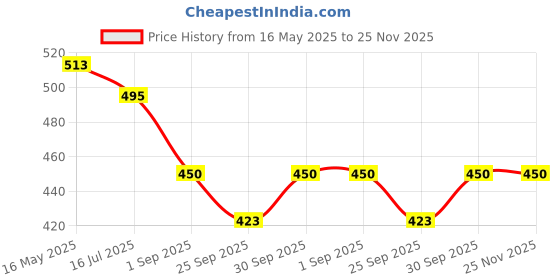 tatacliq.com VOJ Gold Plated Flower Shaped AD Studded Pendant With Chain voj Price History Graph from 16 May 2025 to 24 Nov 2025