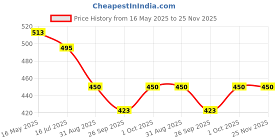 tatacliq.com VOJ Gold Plated Flower Shaped AD Studded Pendant With Chain voj Price History Graph from 16 May 2025 to 25 Nov 2025