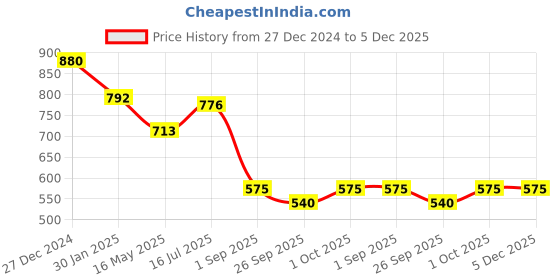 tatacliq.com VOJ Gold Plated Geometrical Shaped Classic Drop Earrings for Women voj Price History Graph from 27 Dec 2024 to 5 Dec 2025