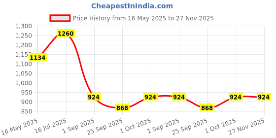 tatacliq.com VOJ Gold Plated Kundan Studded Choker Necklace With Earrings Set voj Price History Graph from 16 May 2025 to 25 Nov 2025