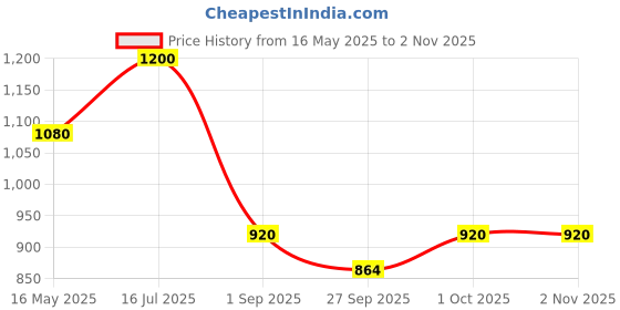 tatacliq.com VOJ Gold Plated Kundan Studded Pearl Drop Earrings voj Price History Graph from 16 May 2025 to 2 Nov 2025