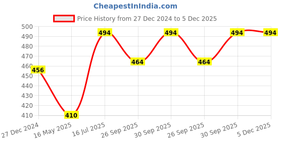tatacliq.com VOJ Gold Plated Kundan Studsed and Beaded Choker Necklace and Earring Set for Women voj Price History Graph from 27 Dec 2024 to 5 Dec 2025
